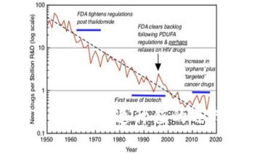 數(shù)字貨幣投資：快速升值的選擇與分析